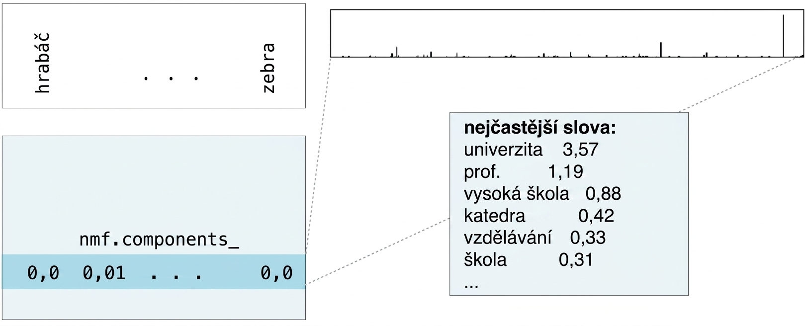 nové pole s nejčastějšími slovy z jiného řádku nmf.components_: university 3.57, prof 1.19, college 0.88 atd.