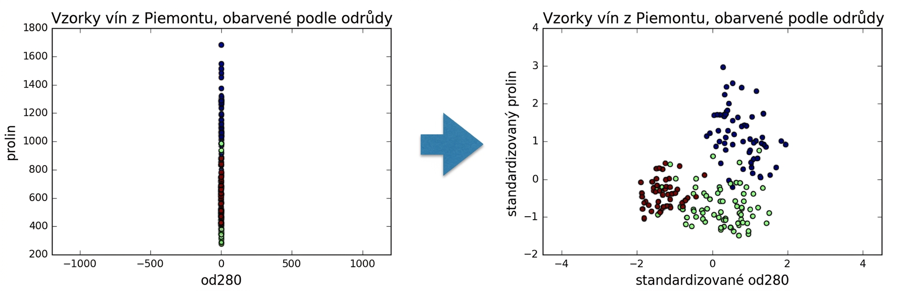 Bodový graf standardizovaného od280 vs. standardizovaného proline