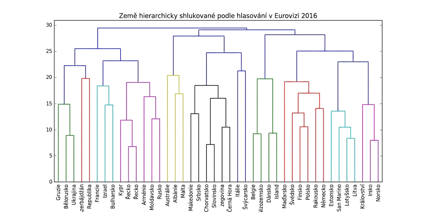 Hierarchické shlukování Eurovize