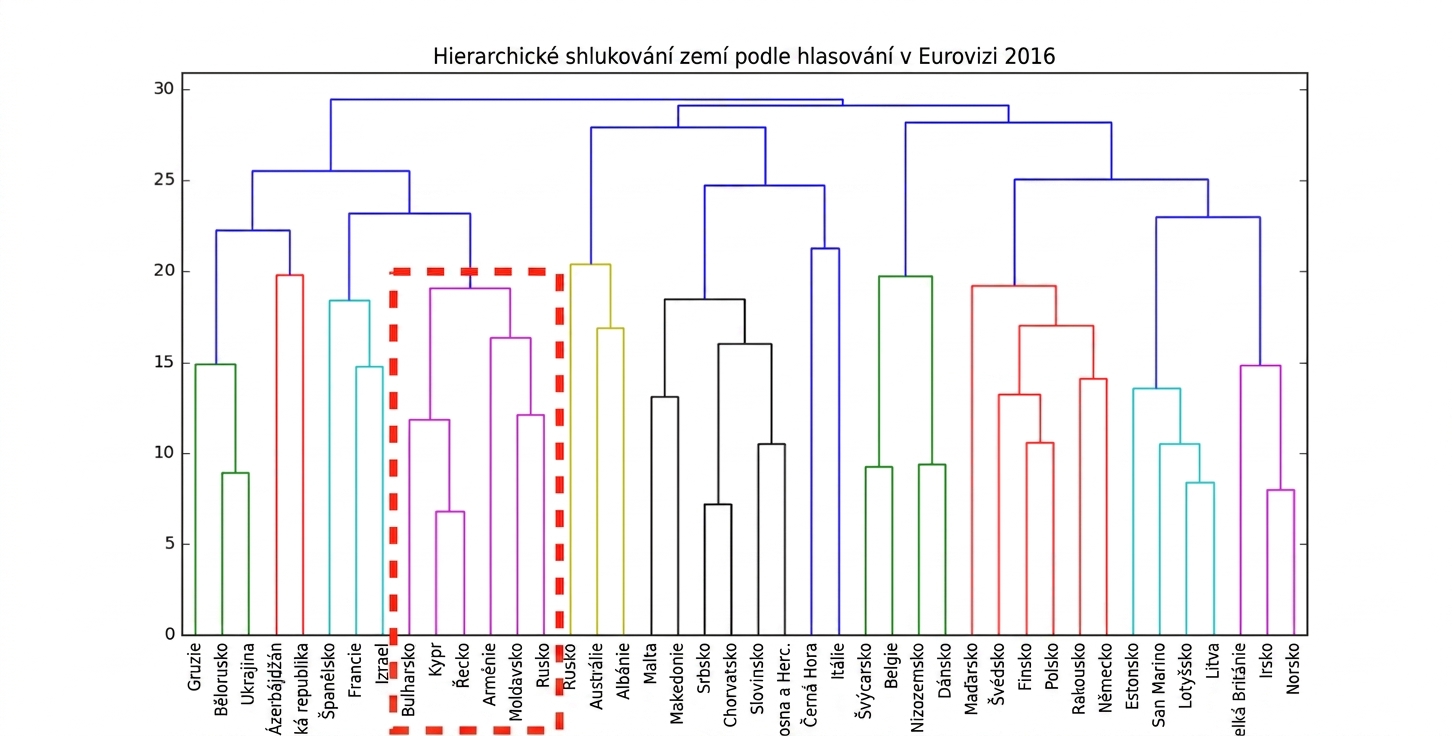 Jeden shluk hierarchického shlukování Eurovize