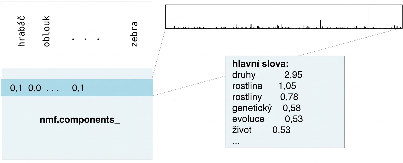 pole s nejčastějšími slovy a hodnotami: species 2,95, plant 1,05, plants 0,78 atd.