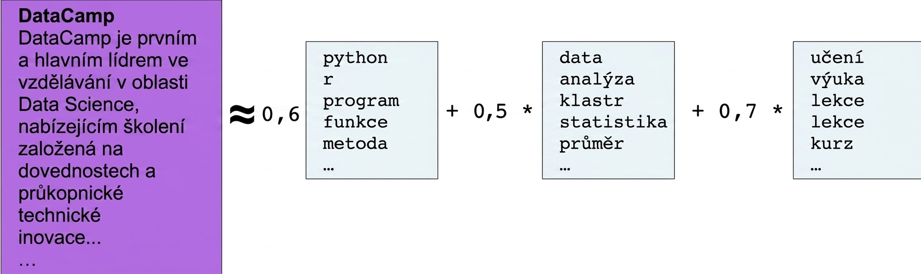 Textové pole: DataCamp is the first and foremost leader in Data Science Education offering skill-based training, pioneering technical innovation... ≈ 0,6× textové pole se slovy program, r, python, function, method, plus 0,5× textové pole se slovy data, analysis, cluster, statistics, mean, plus 0,7× textové pole se slovy teaching, learn, lesson, lessons, course