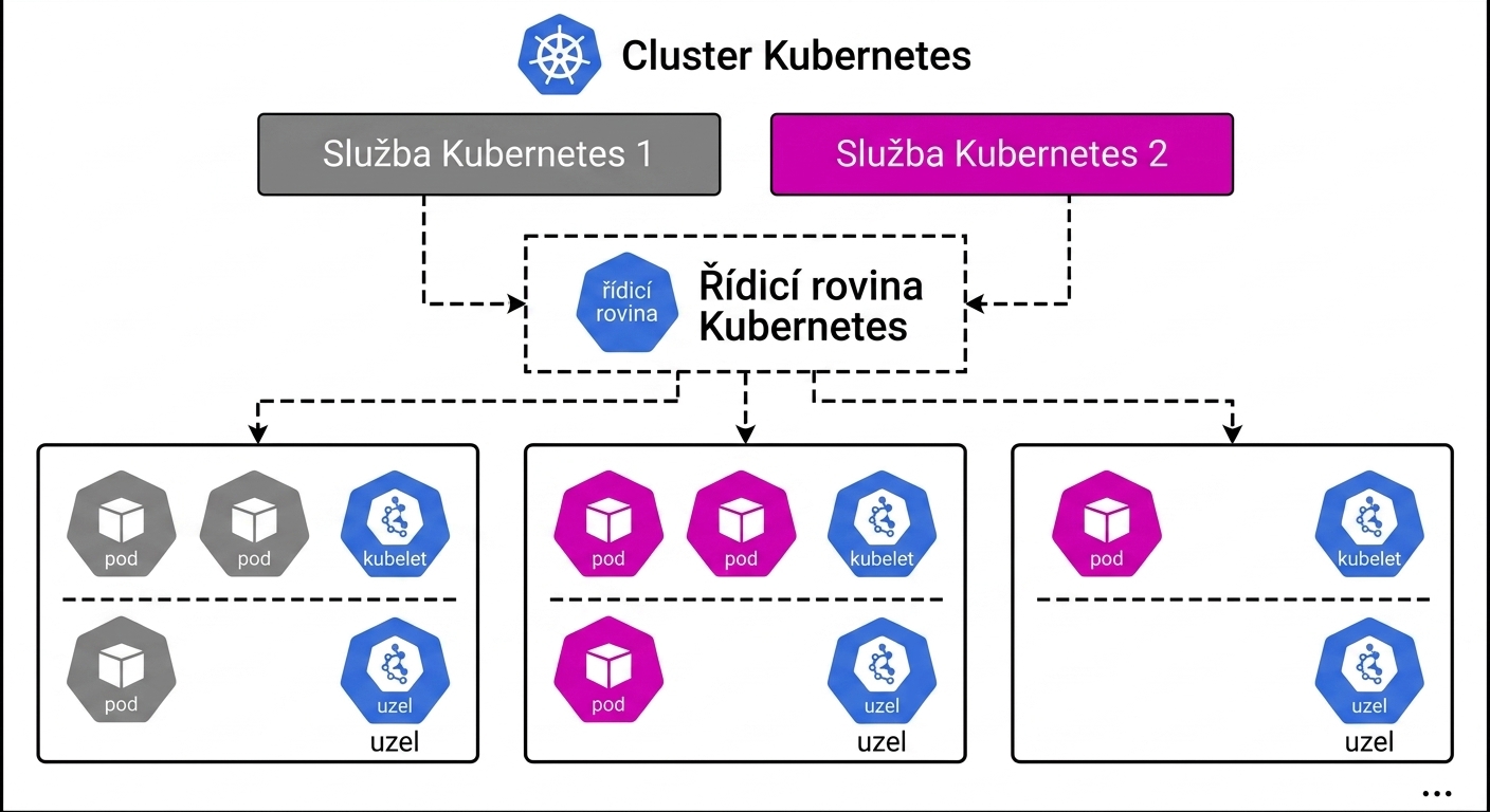 Cluster Kubernetes