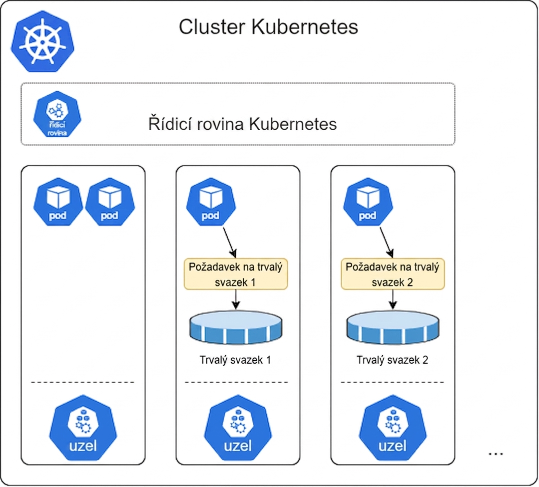 Úložiště Kubernetes