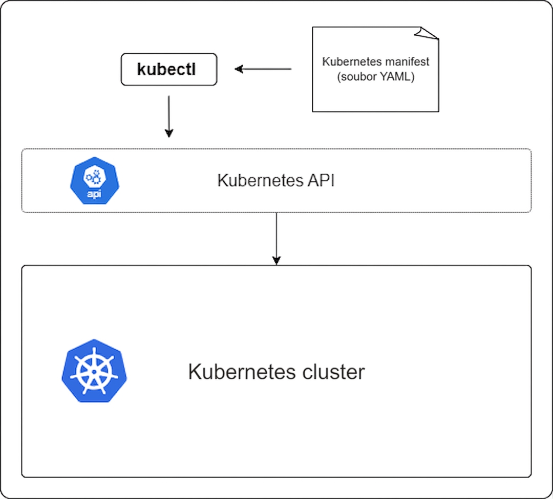 kubectl a Kubernetes
