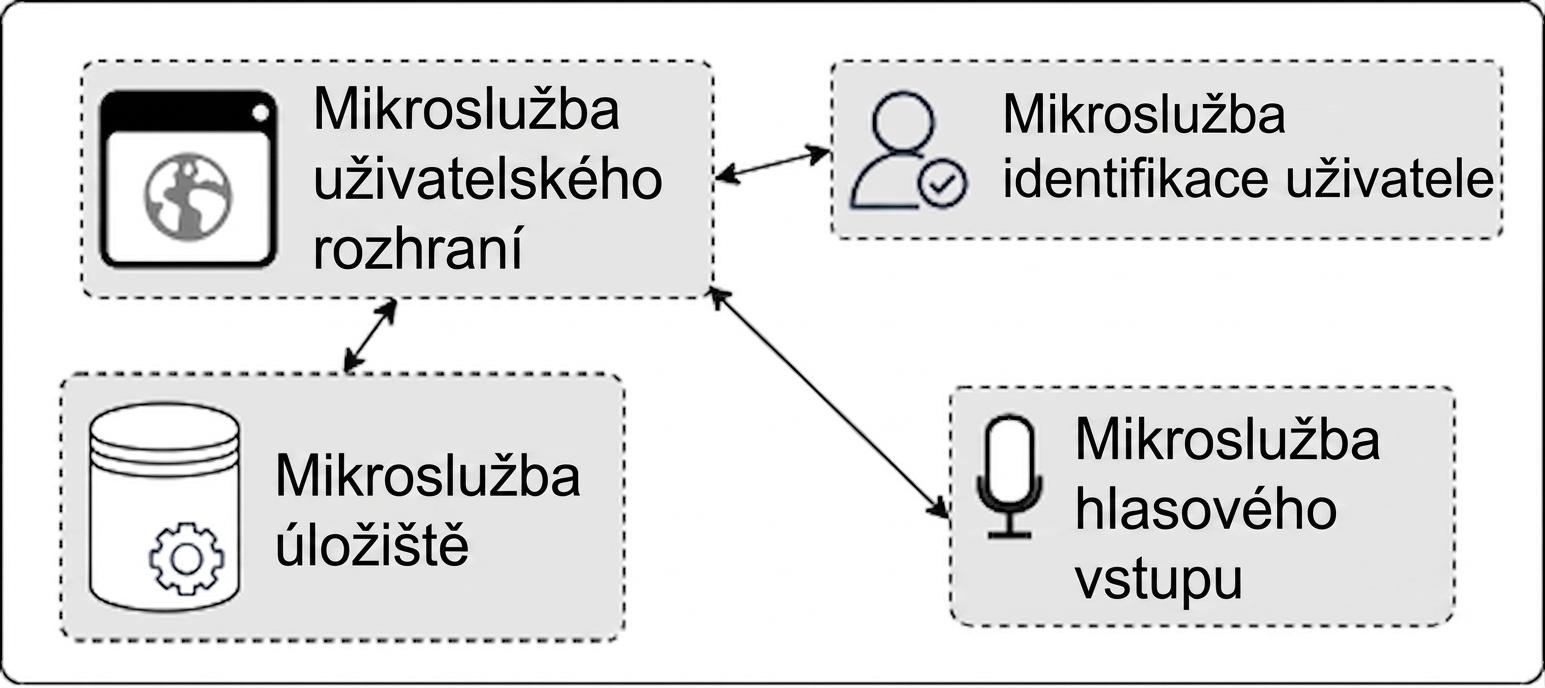 obrázek mikroslužeb