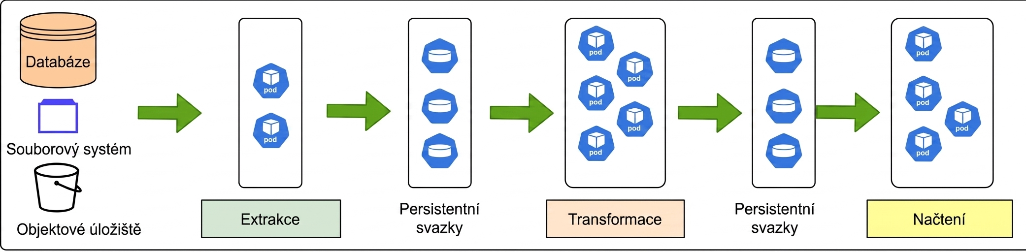 MLOps v Kubernetes