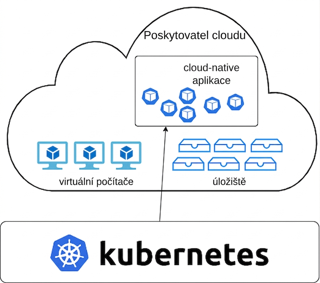 Architektura Kubernetes