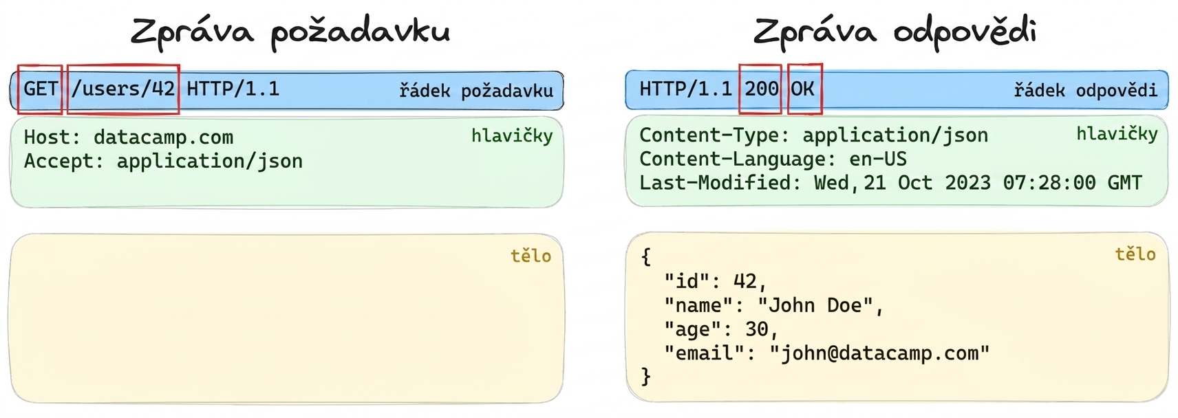 Příklad tří částí zprávy požadavku nebo odpovědi se zvýrazněným počátečním řádkem