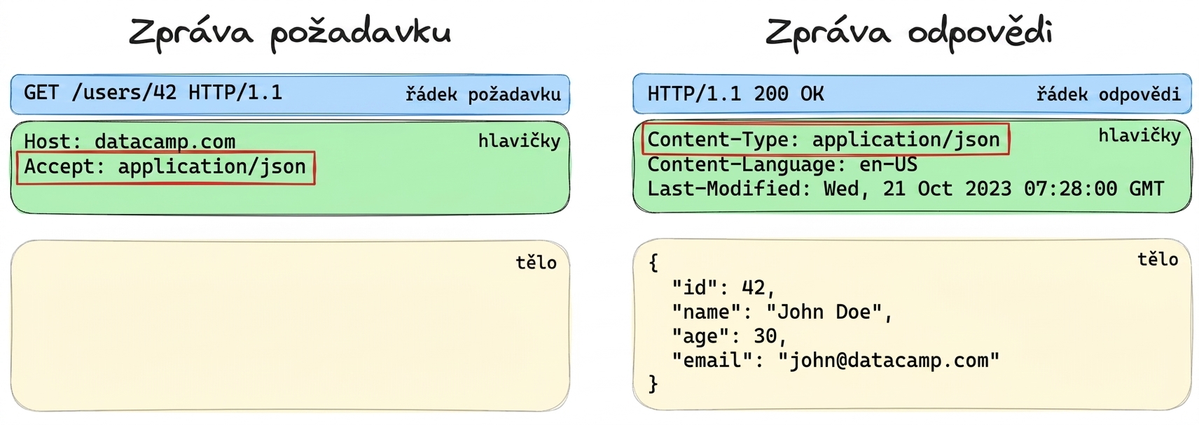 Příklad tří částí zprávy požadavku nebo odpovědi se zvýrazněnými hlavičkami