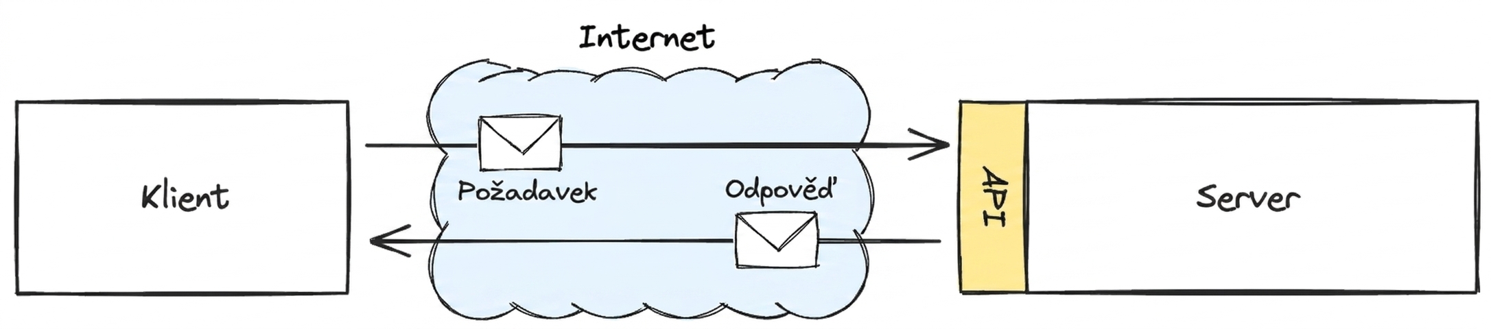 Diagram znázorňující interakci klienta a serveru přes internet pomocí API s označenými zprávami požadavku a odpovědi.