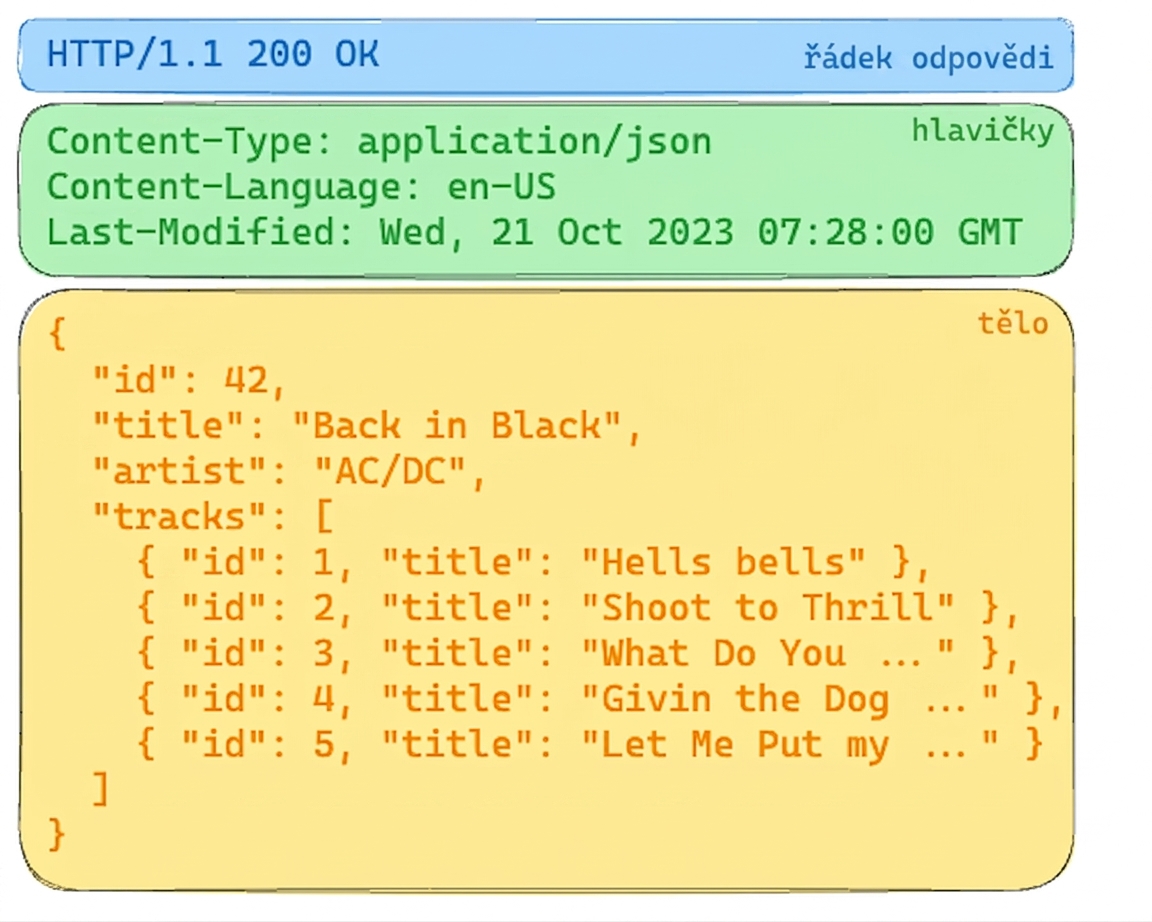 Odpověď Album API s HTTP 200 OK. Hlavičky specifikují obsah ve formátu JSON. Tělo obsahuje podrobnosti o albu „Back in Black" od AC/DC se seznamem skladeb.