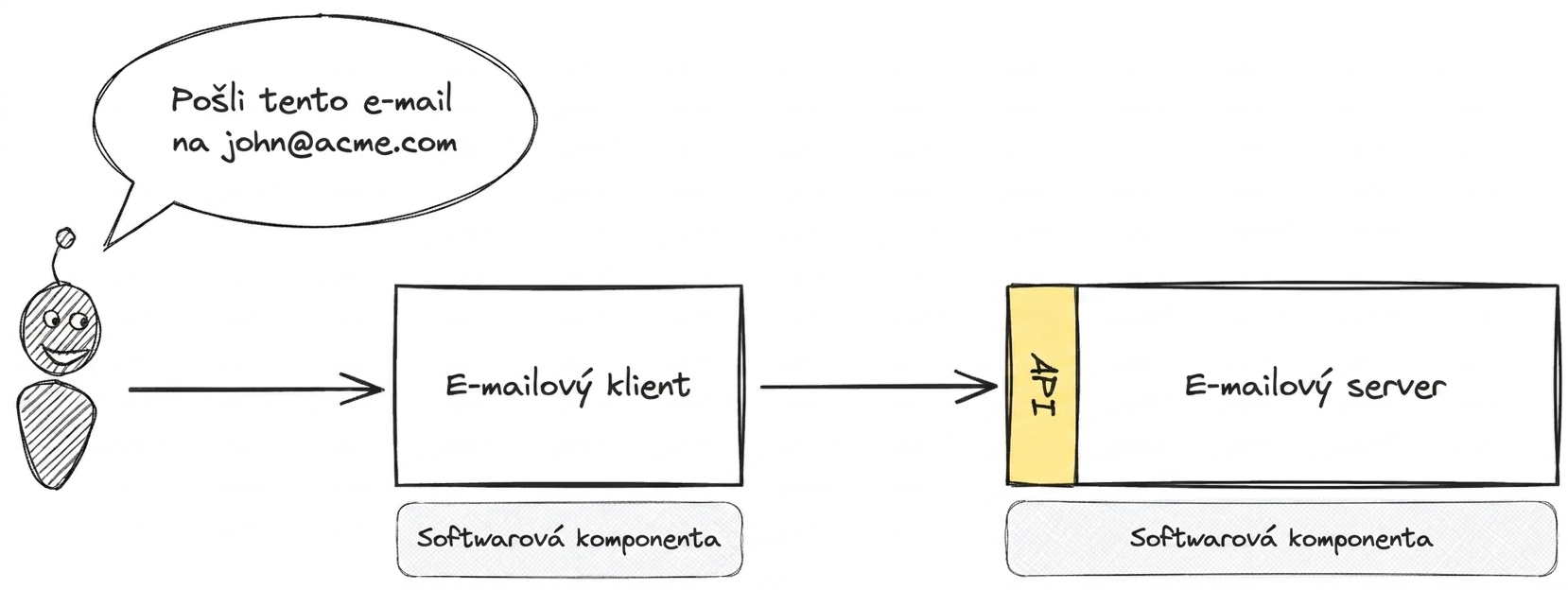 Diagram znázorňující interakci přes API mezi e-mailovým klientem a serverem při odesílání e-mailu na adresu john@acme.com.