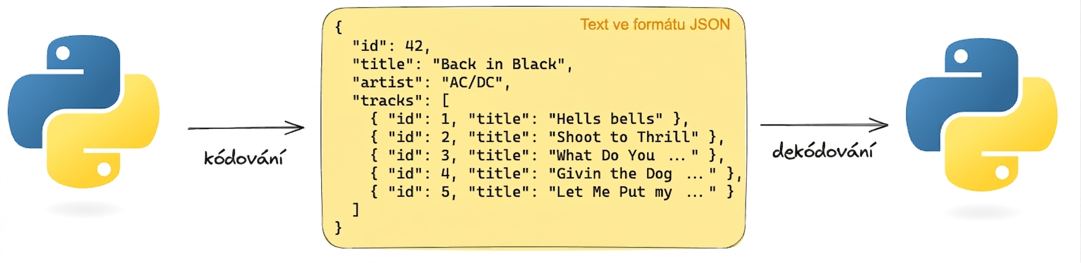 Vizuální znázornění kódování a dekódování textu ve formátu JSON v Pythonu. JSON obsahuje podrobnosti o albu „Back in Black" od AC/DC.