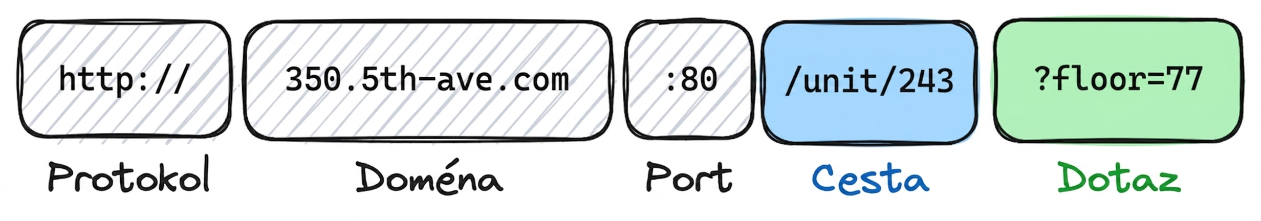 Diagram znázorňující části URL: Protokol (http://), Doména (350.5th-ave.com), Port (:80), Cesta (/unit/243) a Dotaz (?floor=77).