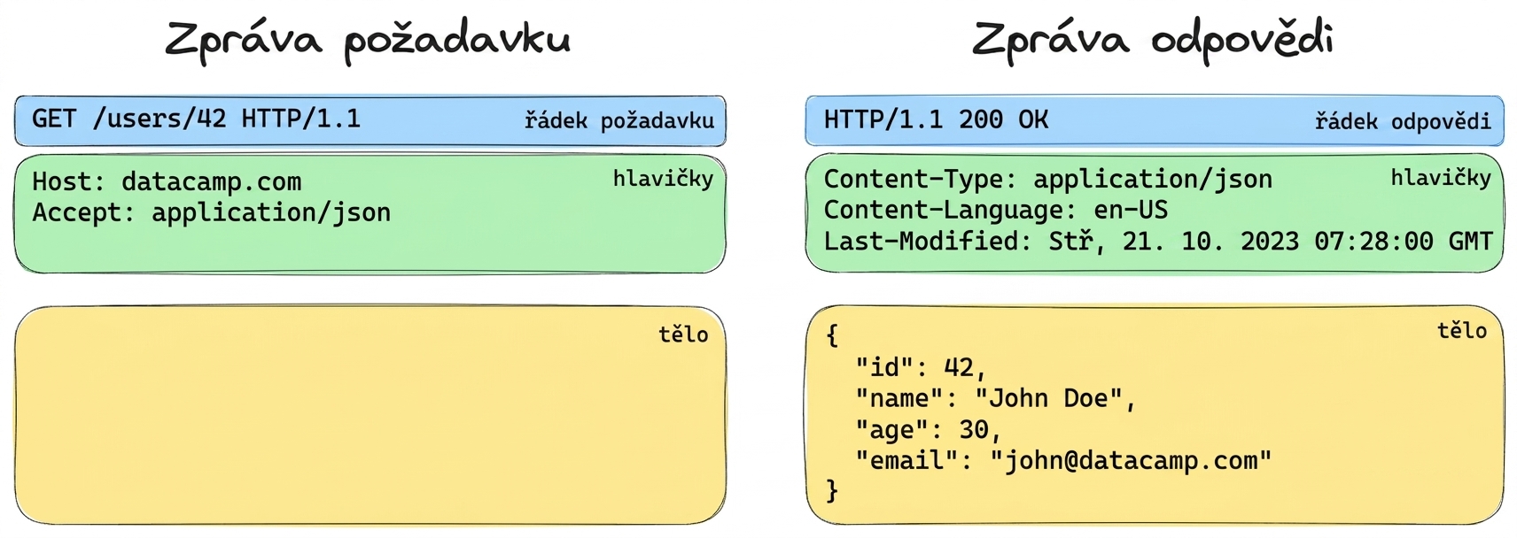Příklad zprávy požadavku a odpovědi. Požadavek: GET /users/42 s hlavičkami. Odpověď: 200 OK s tělem JSON obsahujícím informace o uživateli.