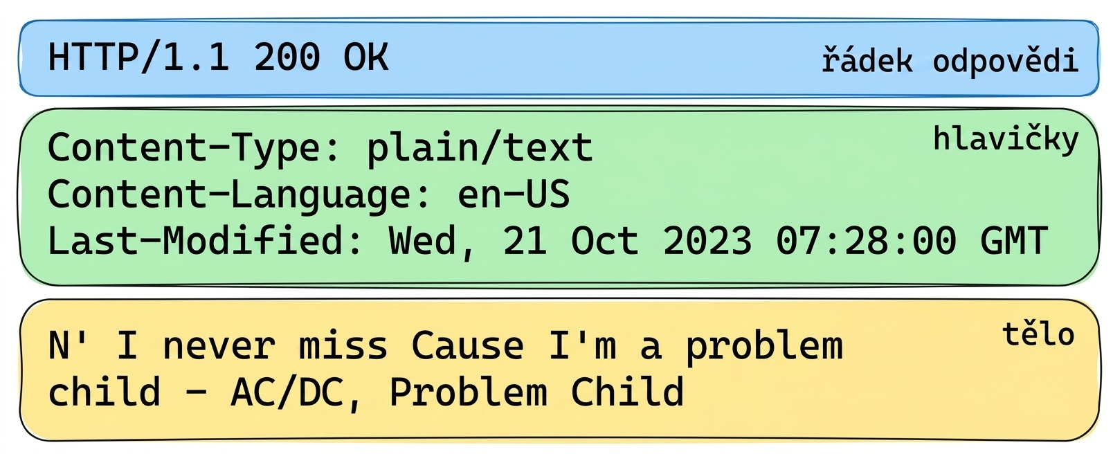 Odpověď Lyric API s HTTP 200 OK. Hlavičky: Content-Type: plain/text, Content-Language: en-US, Last-Modified: Wed, 21 Oct 2023. Tělo: text skladby „Problem Child" od AC/DC.