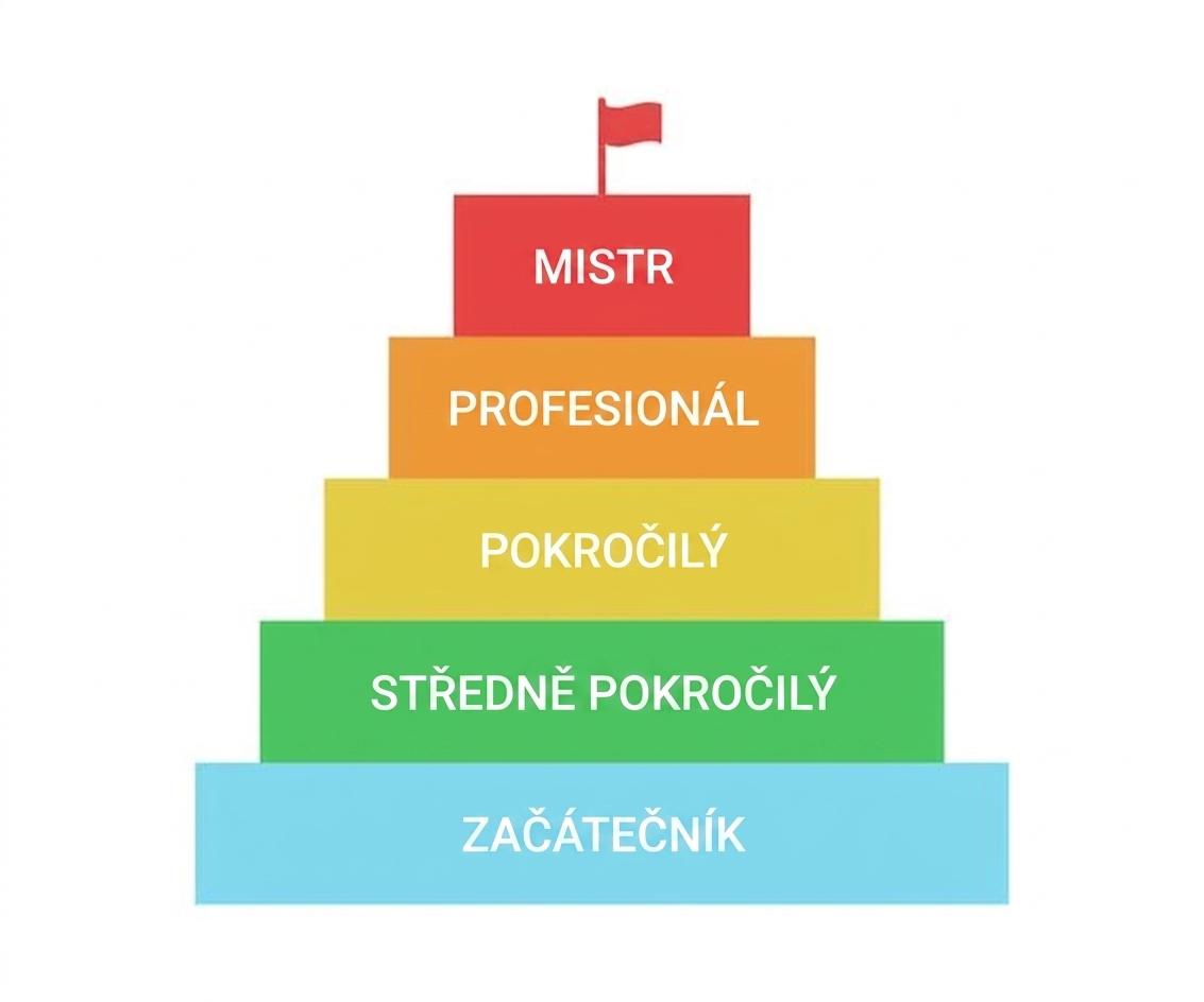 Pyramida s barevnými úrovněmi od začátečníka po mistra