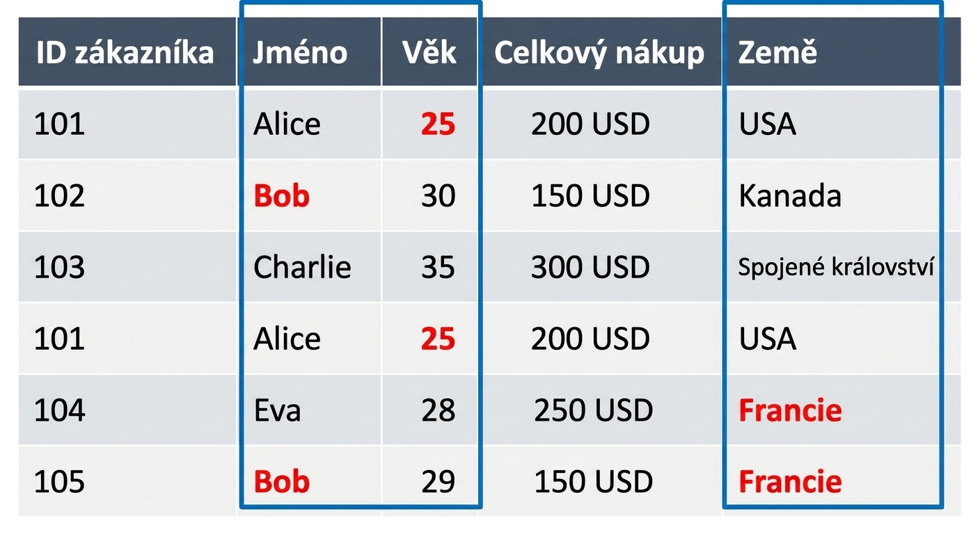 Tabulka se třemi zvýrazněnými sloupci.png