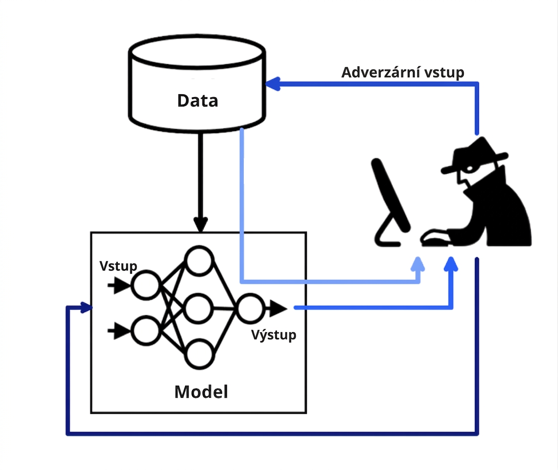 Diagram znázorňující programátora vkládajícího adversariální vstup do dat a modelu, přičemž model z dat odvozuje výstupy