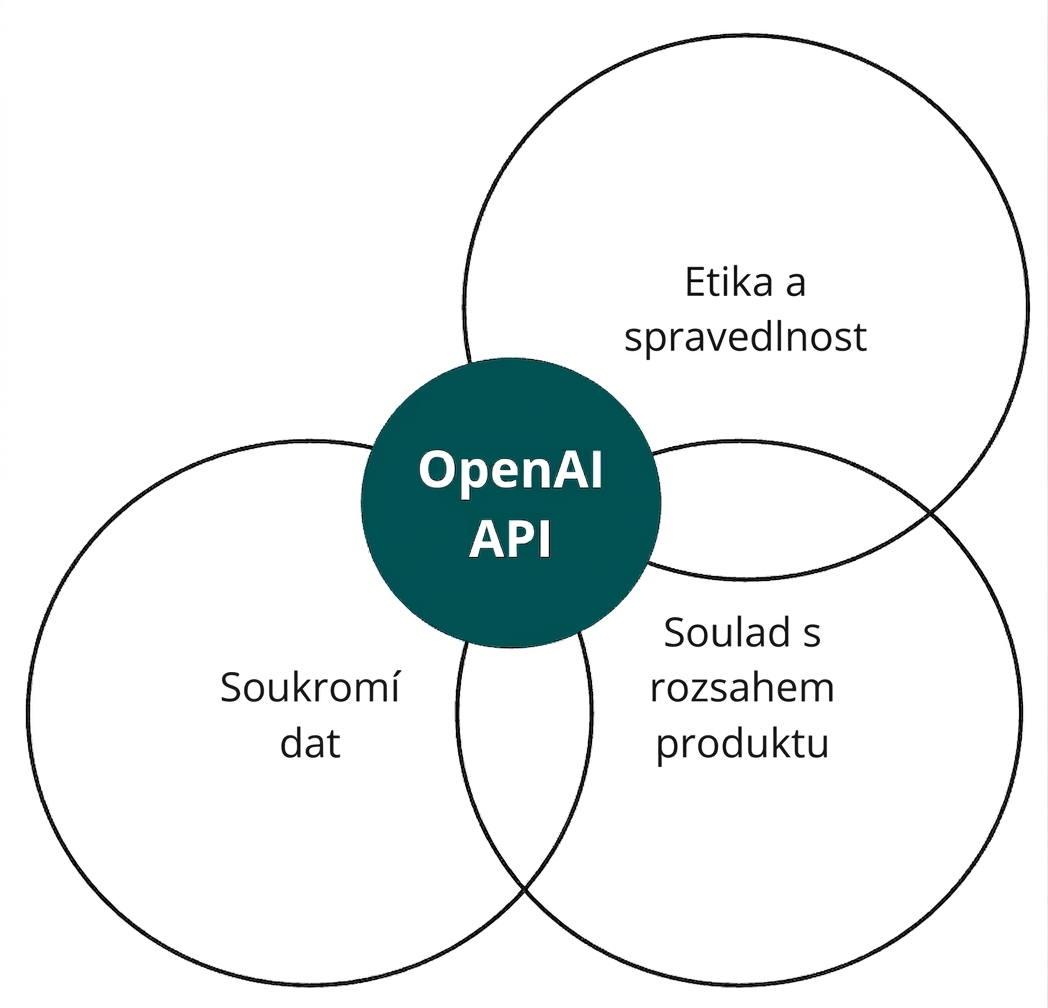 Kruh s OpenAI API protínající tři další kruhy označené „etika a férovost“, „alignment“ a „ochrana dat“