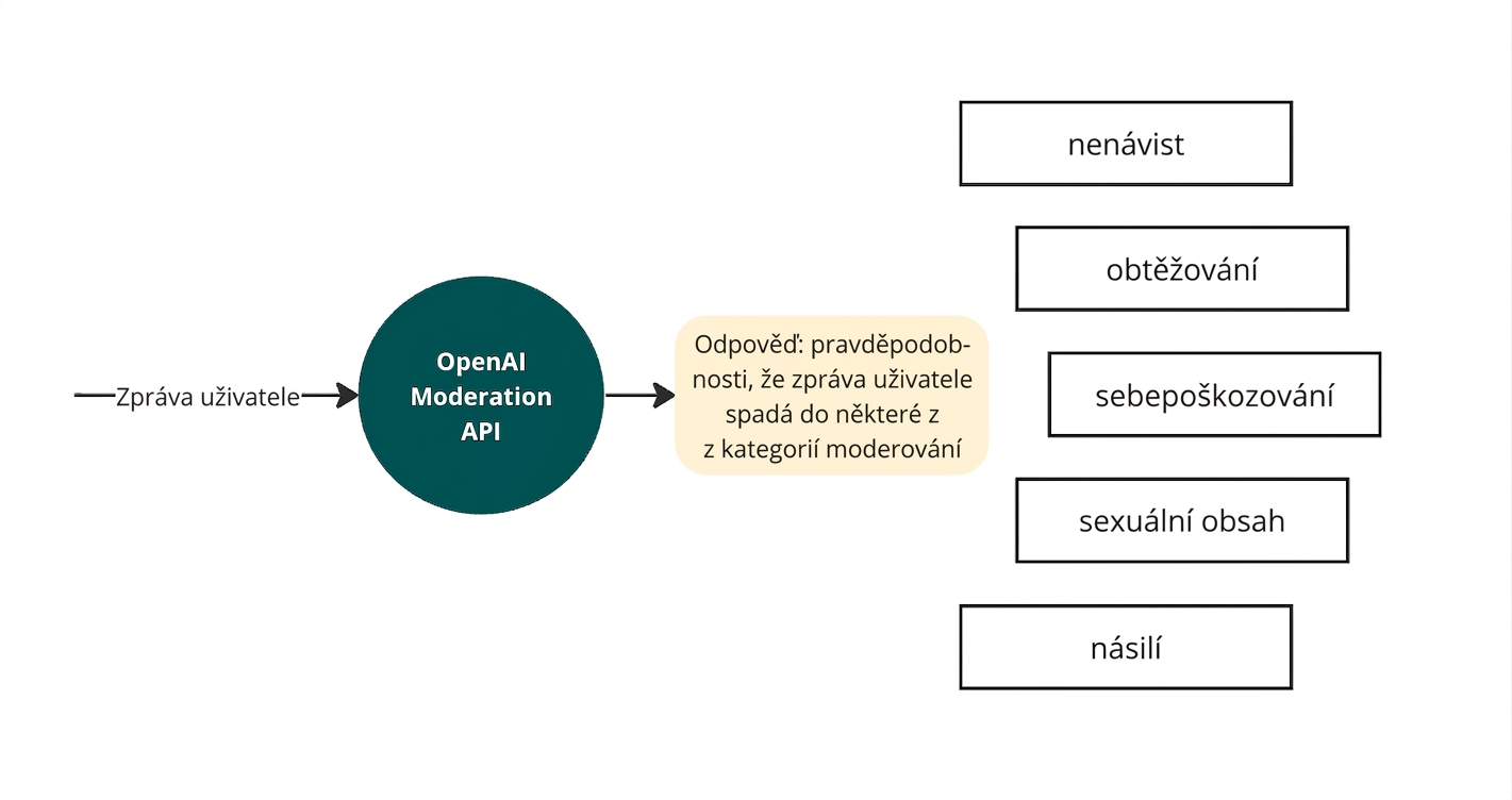 Diagram znázorňující vstupní zprávu uživatele zpracovanou moderovacím API OpenAI, které vrací odpověď se seznamem posuzovaných kategorií škodlivého obsahu