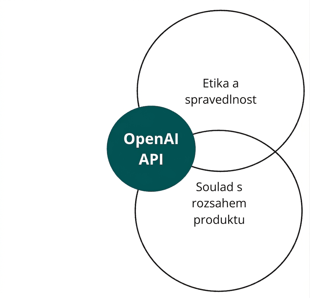 Kruh s OpenAI API protínající dva další kruhy označené „etika a férovost“ a „alignment“