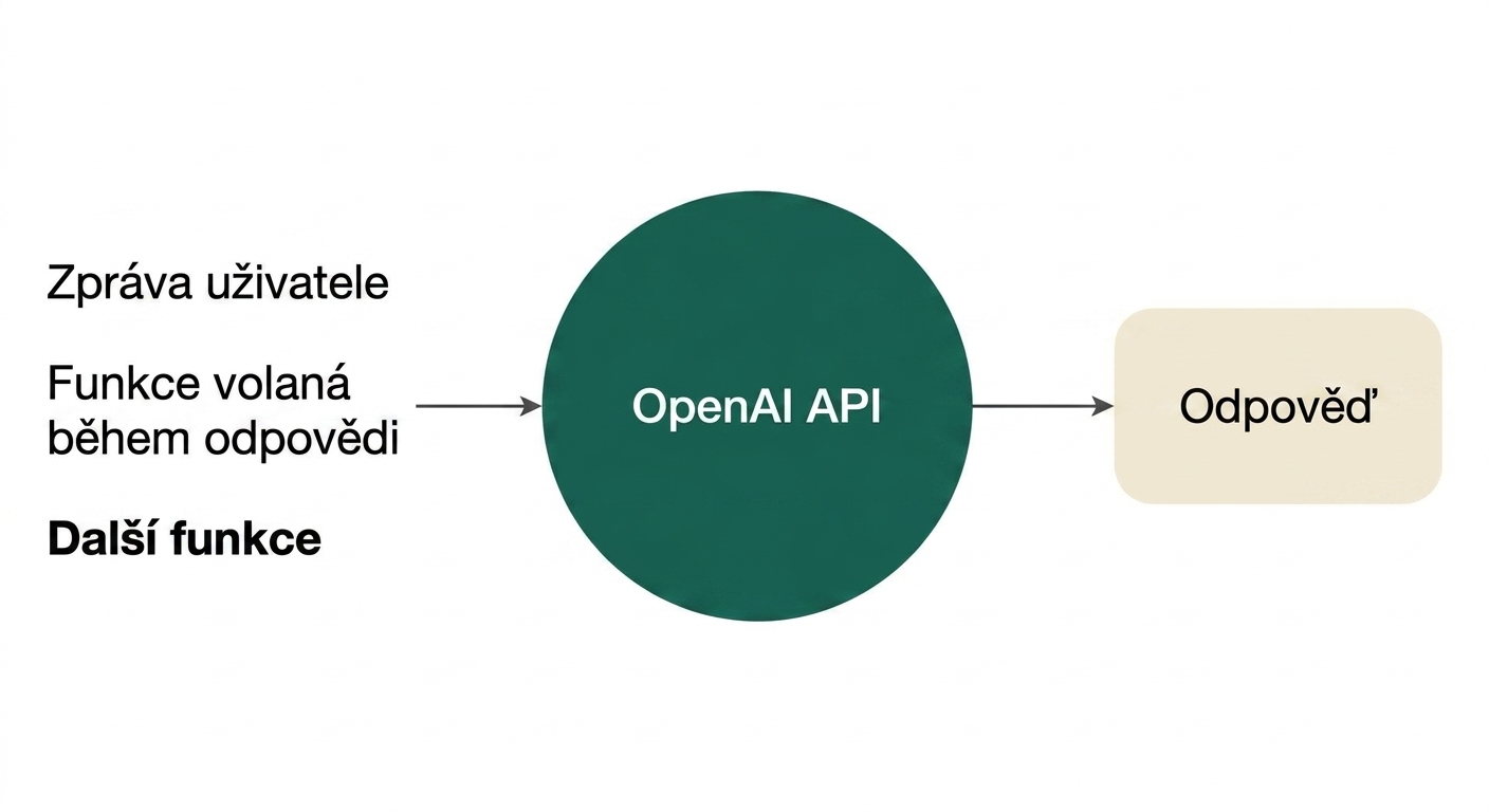 Diagram znázorňující volání rozhraní OpenAI API pomocí volání více funkcí