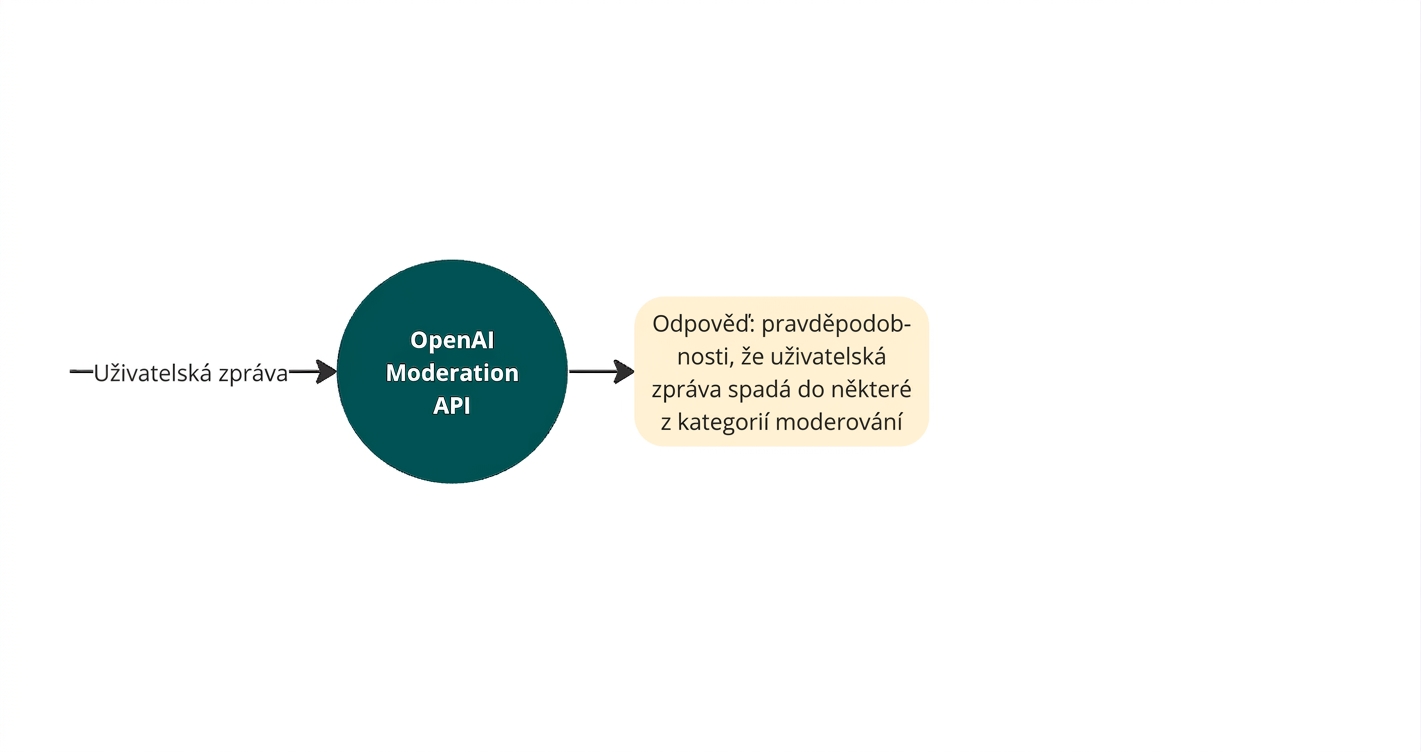 Diagram znázorňující vstupní zprávu uživatele zpracovanou moderovacím API OpenAI, které vrací pravděpodobnosti příslušnosti zprávy k jednotlivým kategoriím škodlivého obsahu