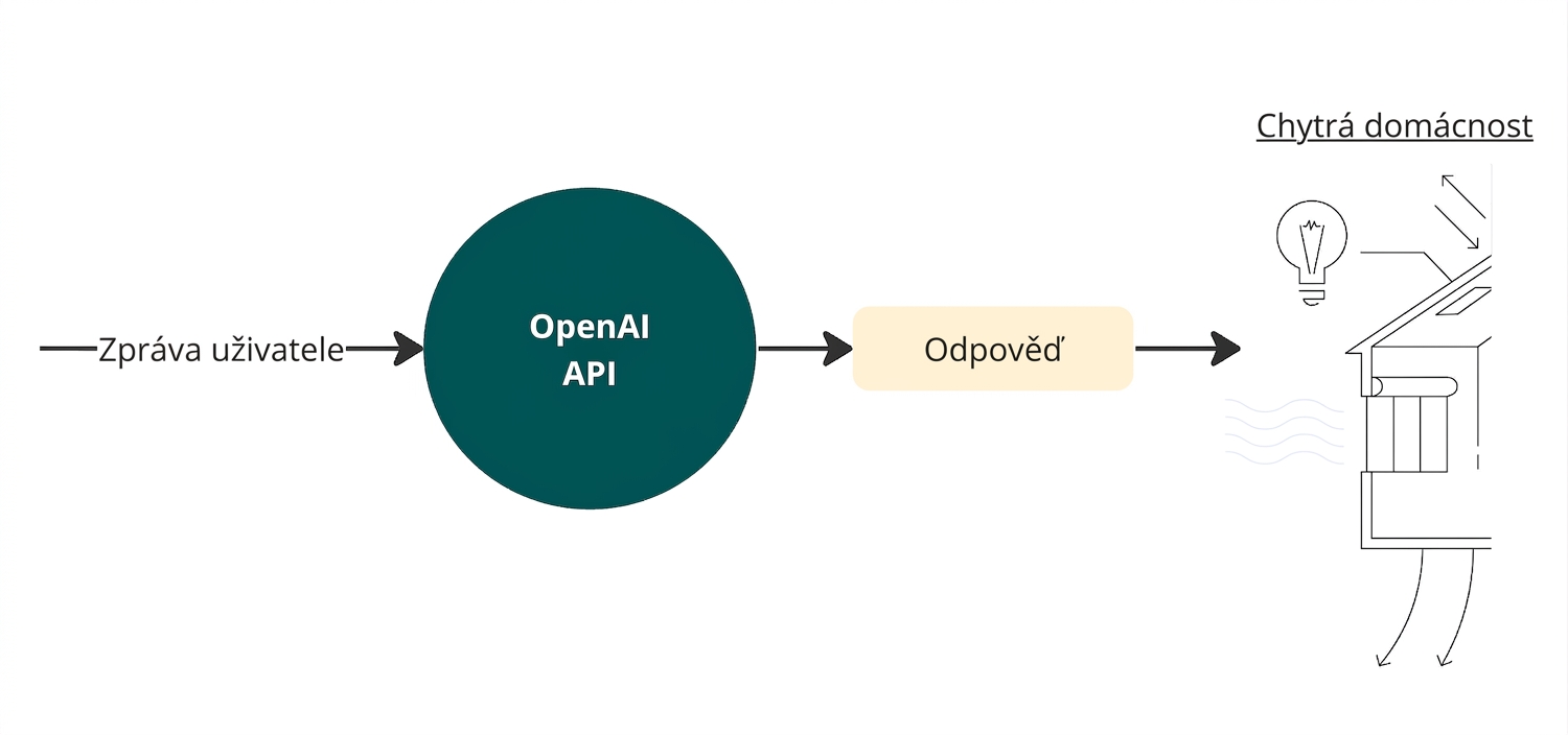 Diagram zobrazující uživatelskou zprávu odeslanou do OpenAI API s odpovědí napojenou na chytrou domácnost