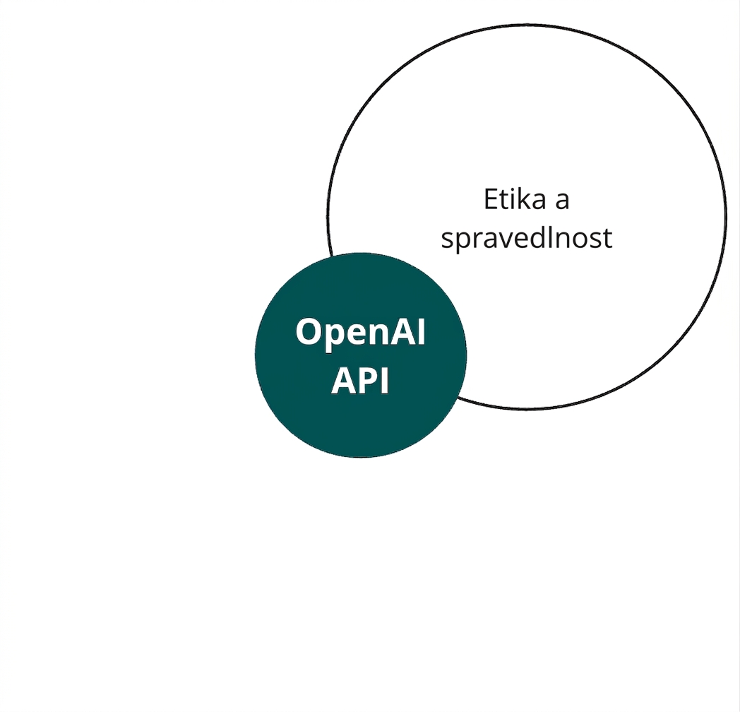 Kruh s OpenAI API protínající další kruh označený „etika a férovost“