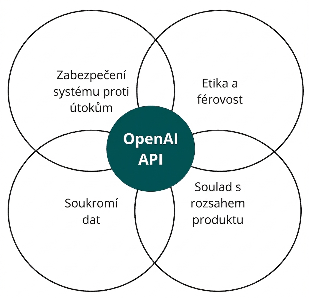 Kruh s OpenAI API protínající čtyři další kruhy označené „etika a férovost“, „alignment“, „ochrana dat“ a „bezpečnost systému“