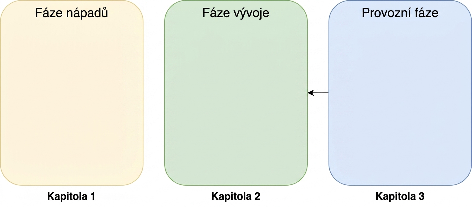 Fáze ideace, vývoje a provozu se šipkou ukazující z provozu na vývoj