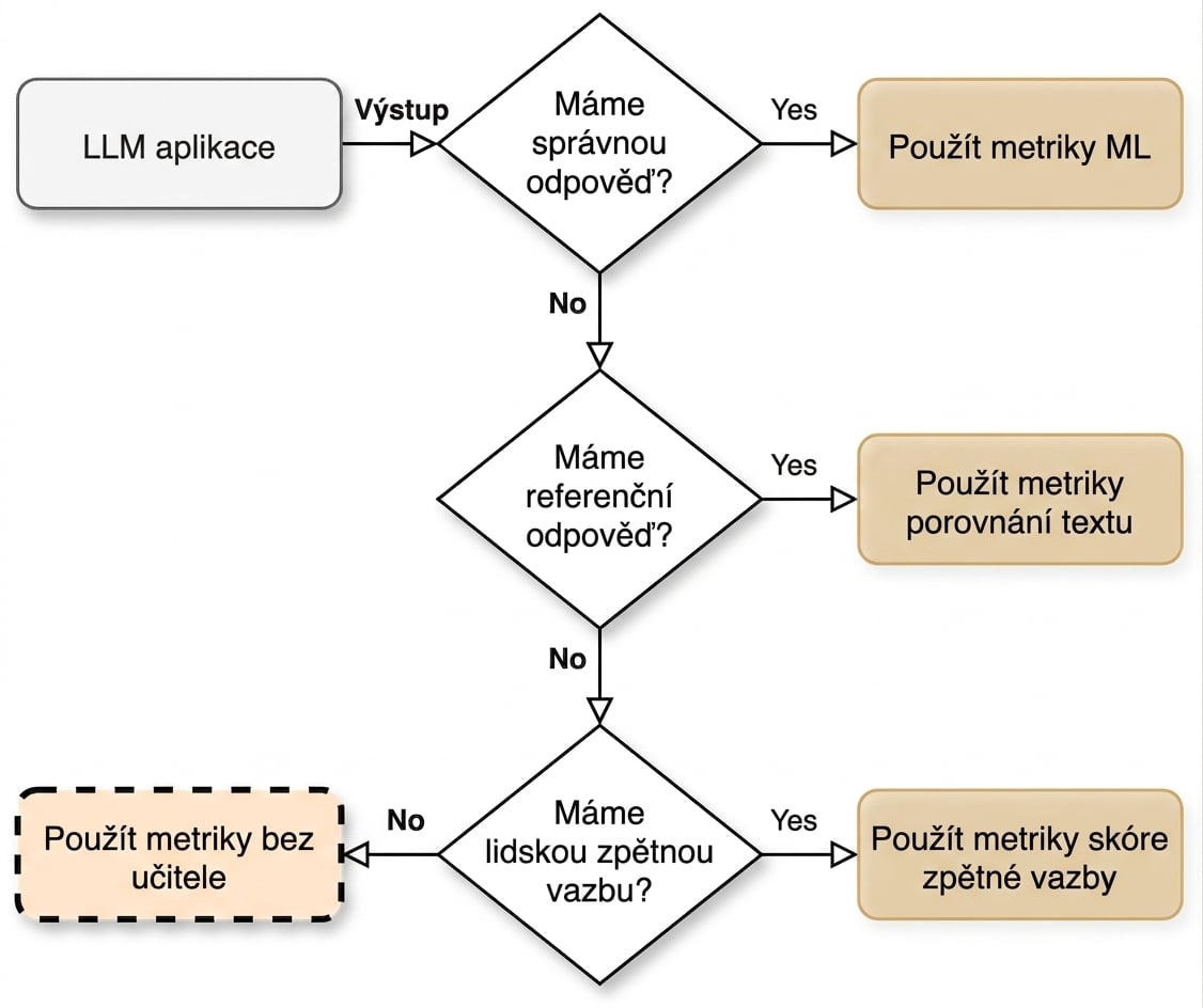 Vývojový diagram odkazující na „Použít metriky bez učitele“