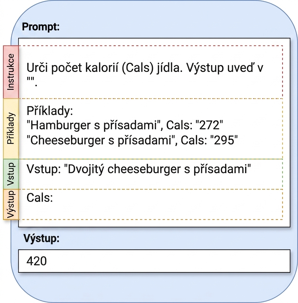 Příklad promptu zobrazující instrukci, příklady, vstup a výstup