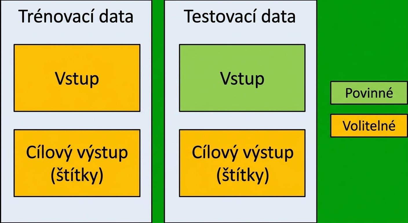 Obrázek trénovací a testovací sady pro LLM aplikace