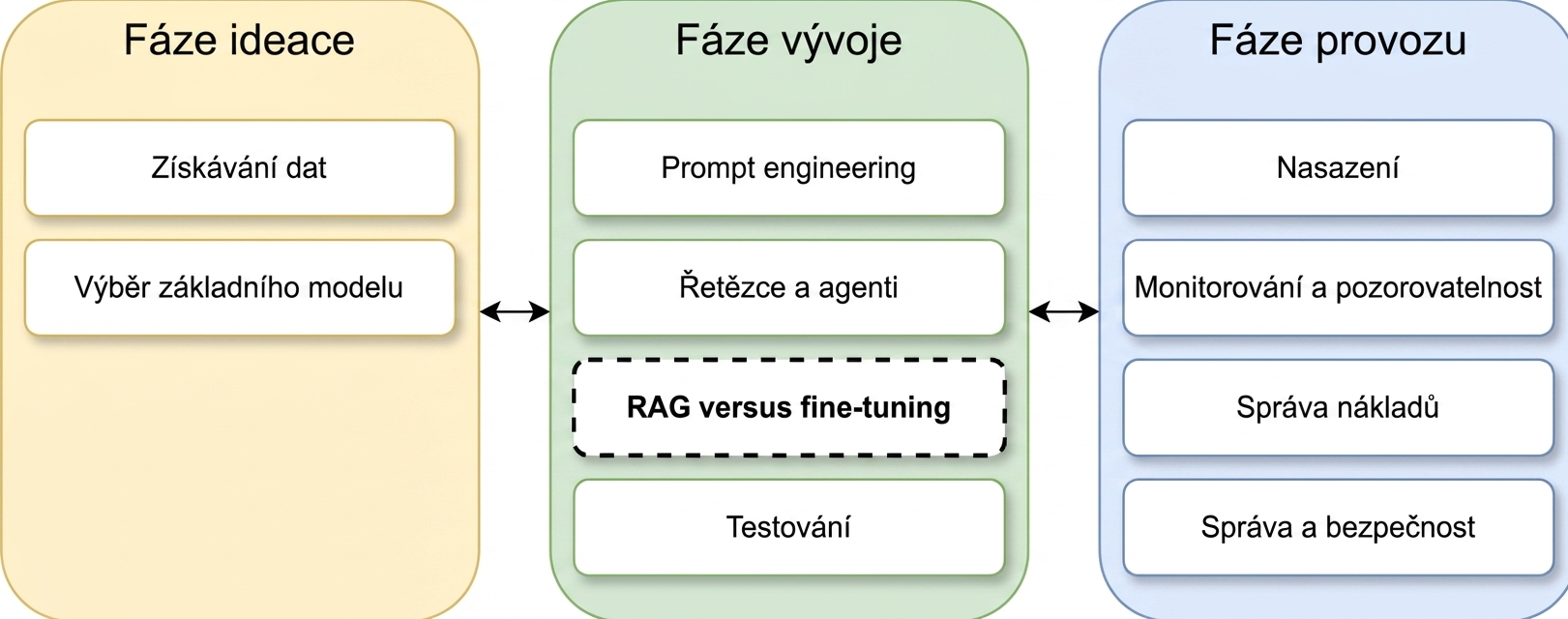 Přehled fází životního cyklu LLM aplikace