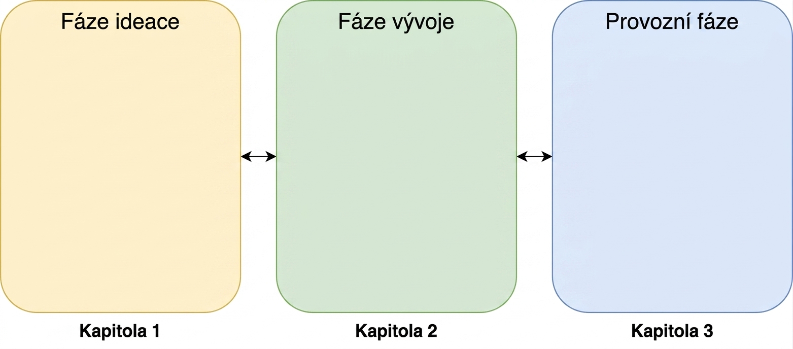 Fáze ideace, vývoje a provozu s obousměrnými šipkami mezi nimi