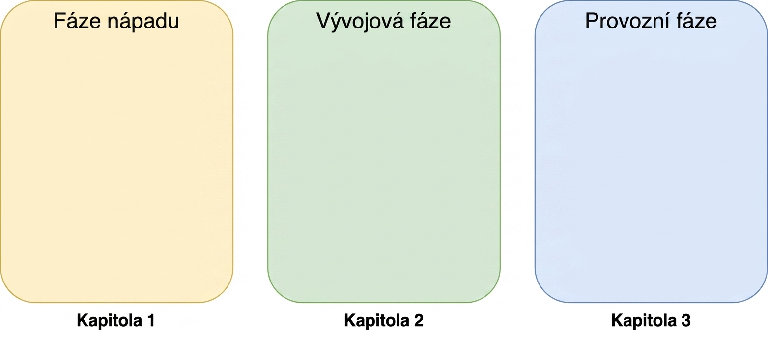 Provozní fáze