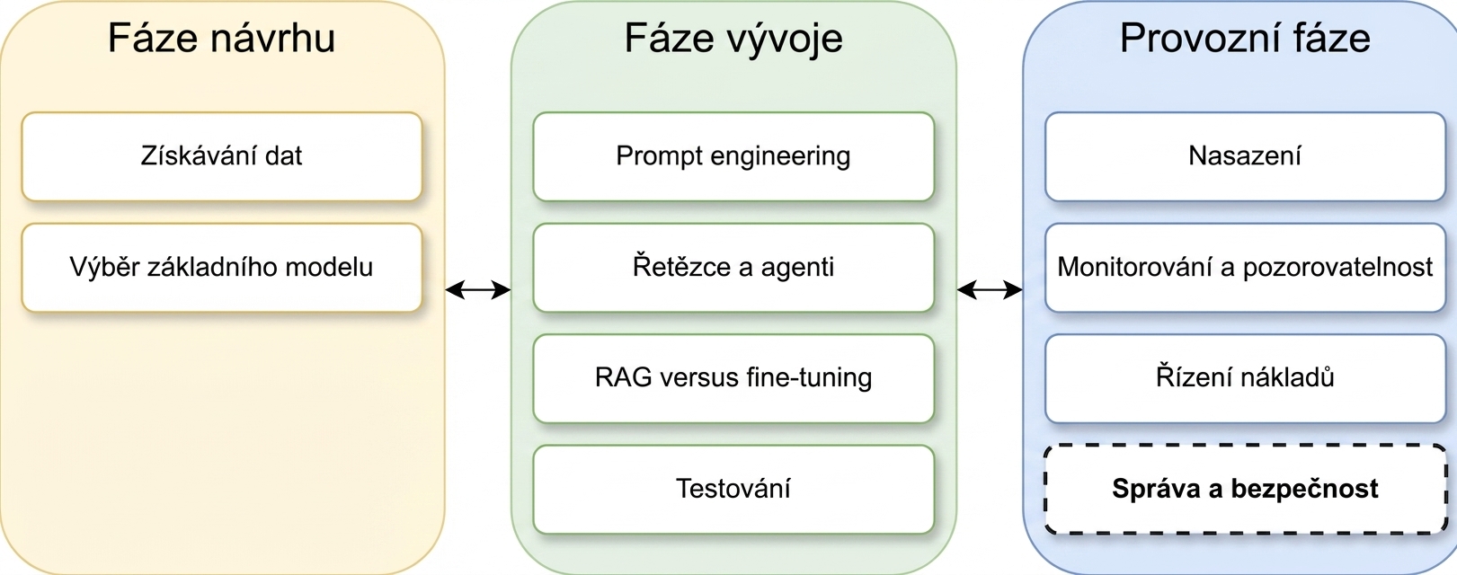 Přehled fází životního cyklu aplikace LLM
