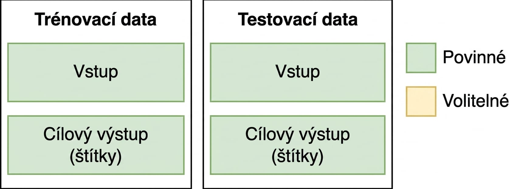 Obrázek trénovací a testovací sady pro tradiční ML