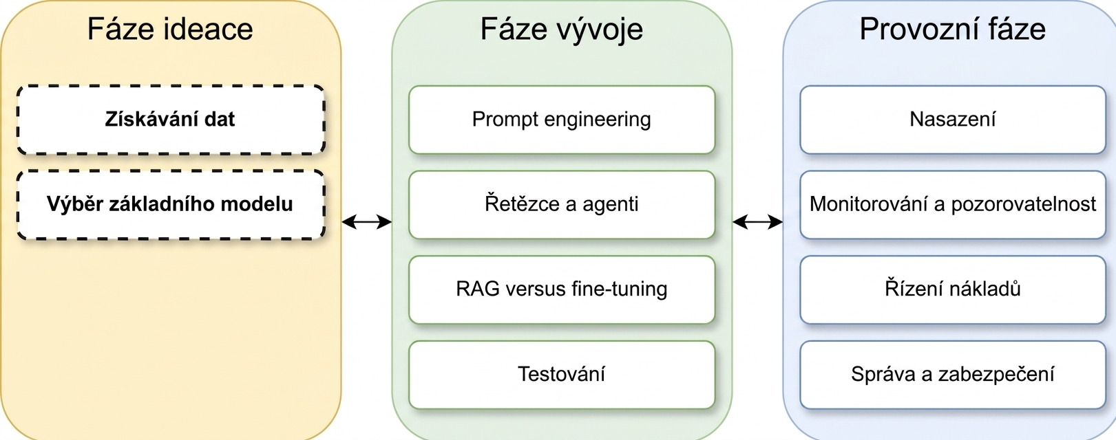 Přehled fází životního cyklu LLM aplikace