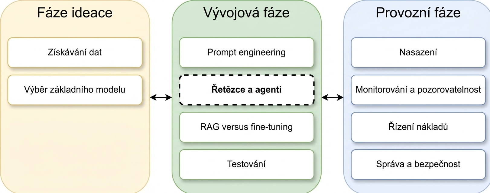 Přehled fází životního cyklu LLM aplikace