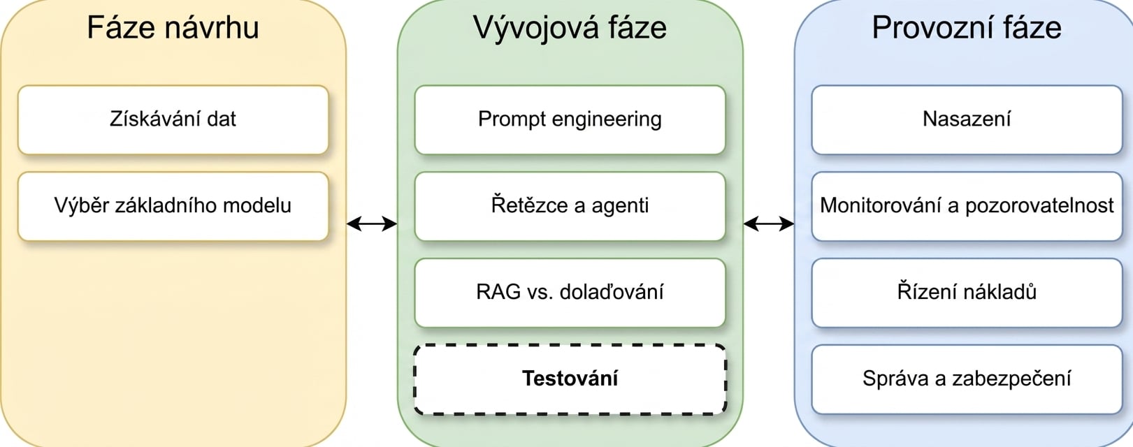 Přehled fází životního cyklu LLM aplikace