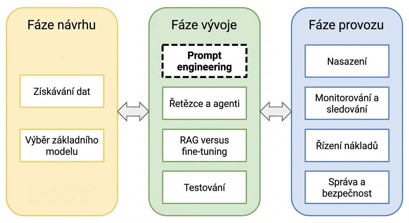 Přehled fází životního cyklu LLM aplikace