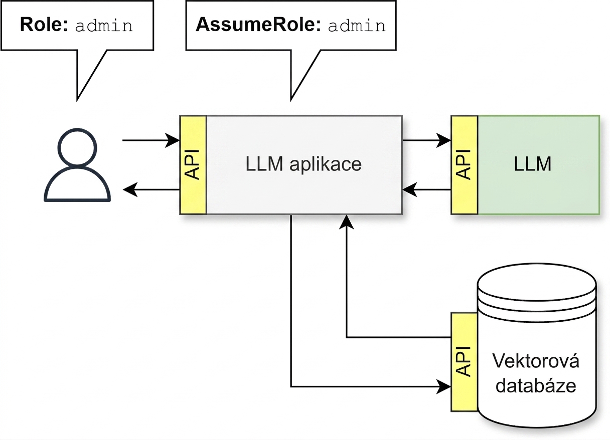 Tok API, kde aplikace LLM přebírá roli uživatele
