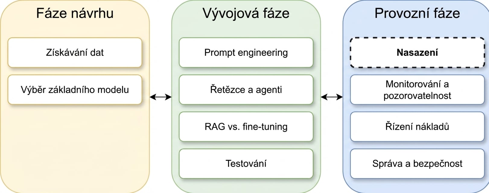 Přehled fází životního cyklu LLM aplikace
