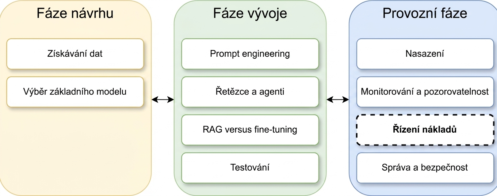 Přehled fází životního cyklu aplikace LLM