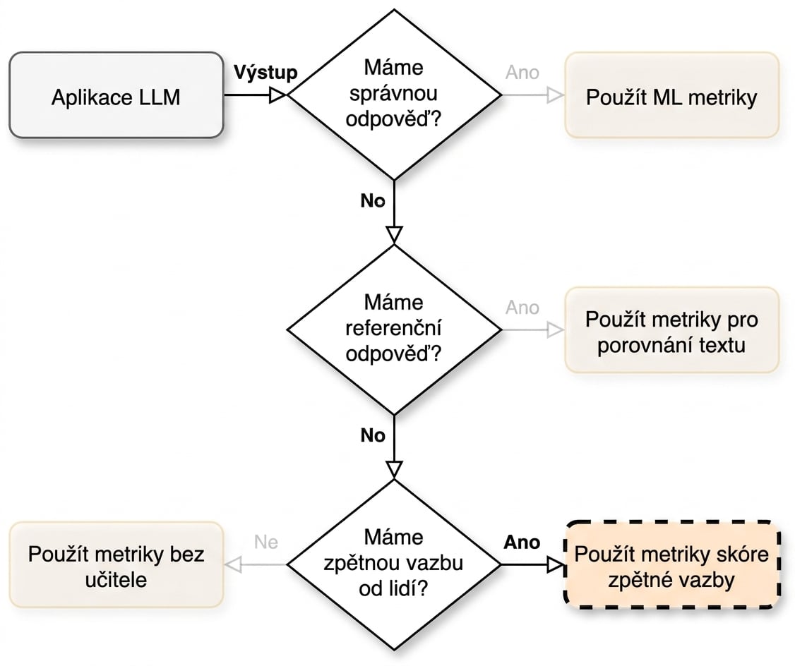Vývojový diagram odkazující na „Použít metriky skóre zpětné vazby“