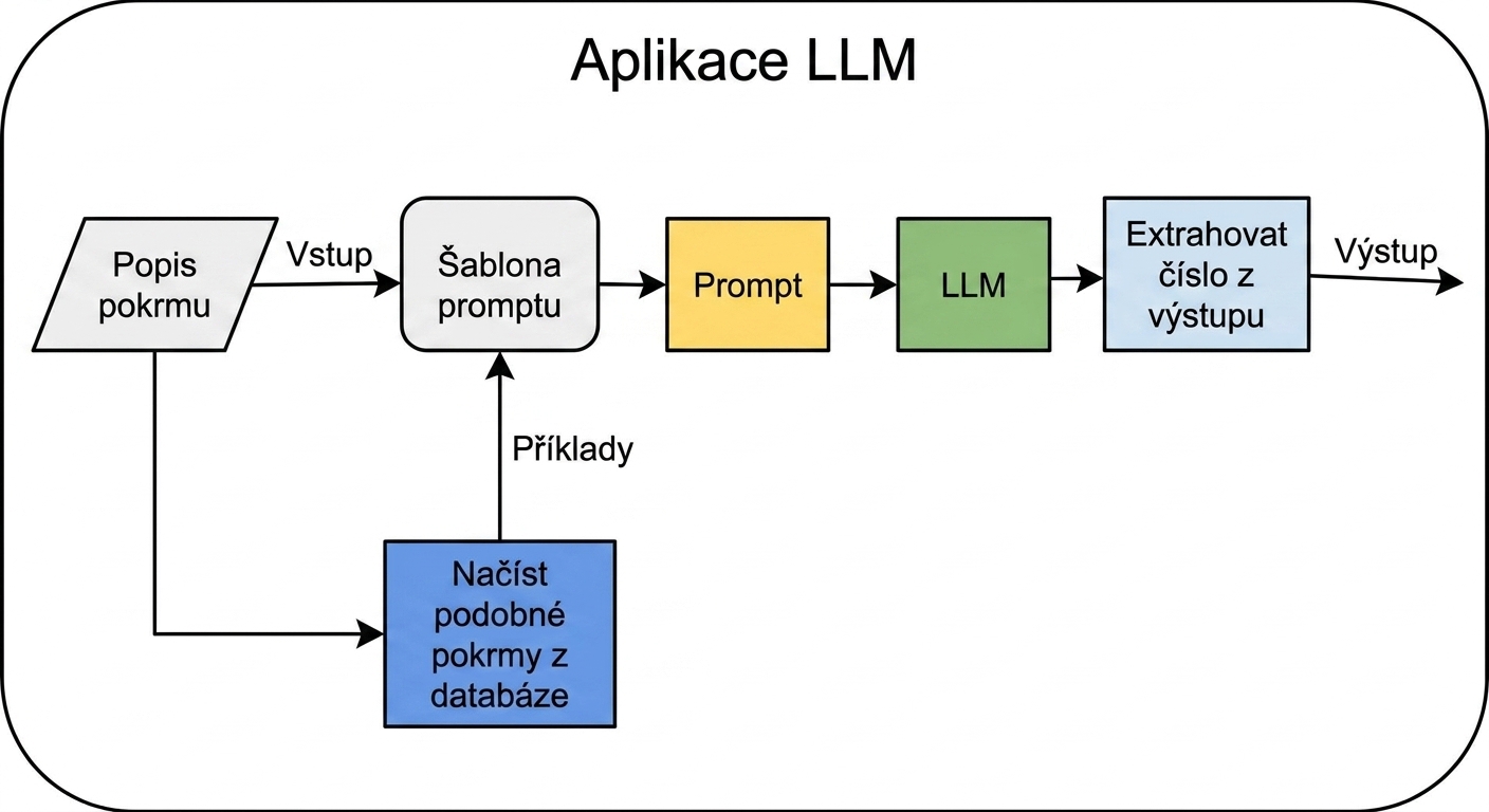 LLM aplikace využívající řetězec k načtení podobných jídel z databáze